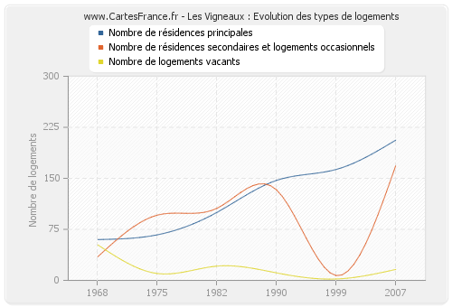 Les Vigneaux : Evolution des types de logements